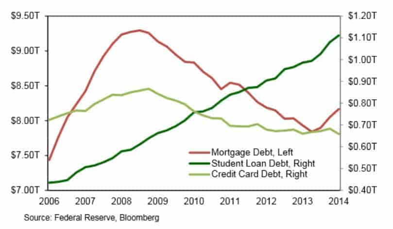 Student Load Debt