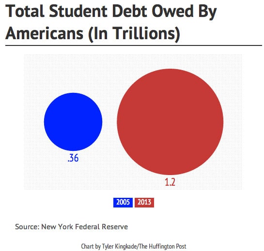 Total Student Debt
