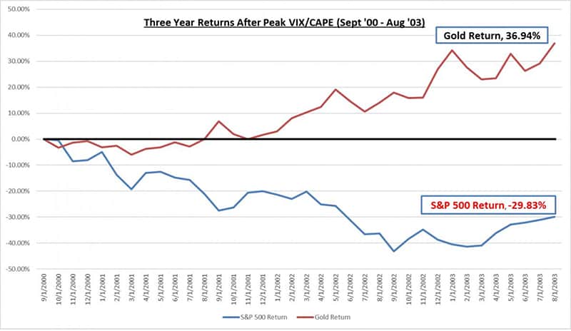 CAPE/VIX 3 years after peak