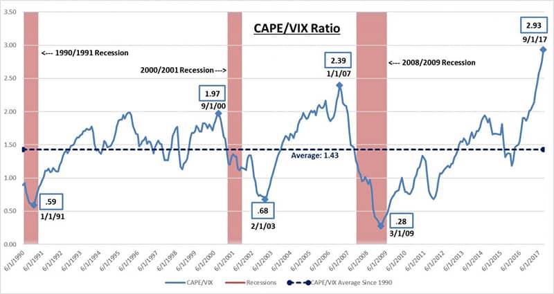 CAPE/VIX Ratio